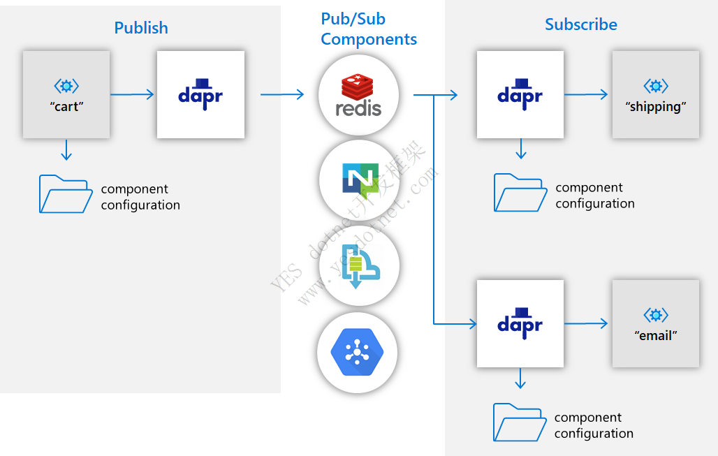 pubsub-overview-components.png