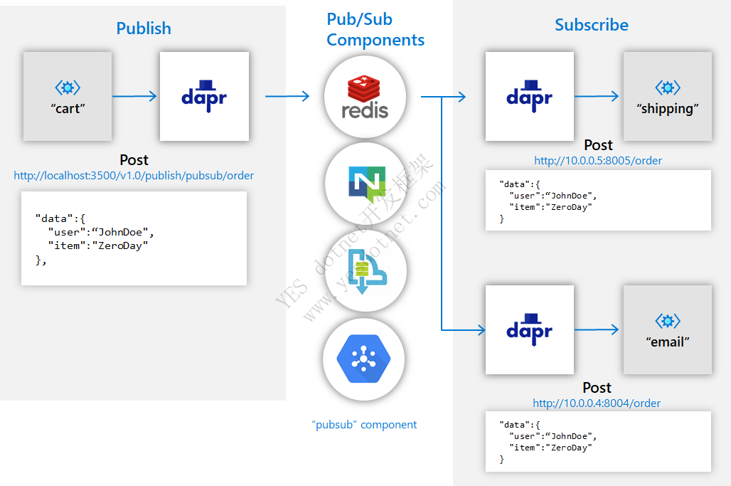 pubsub-overview-publish-API.png
