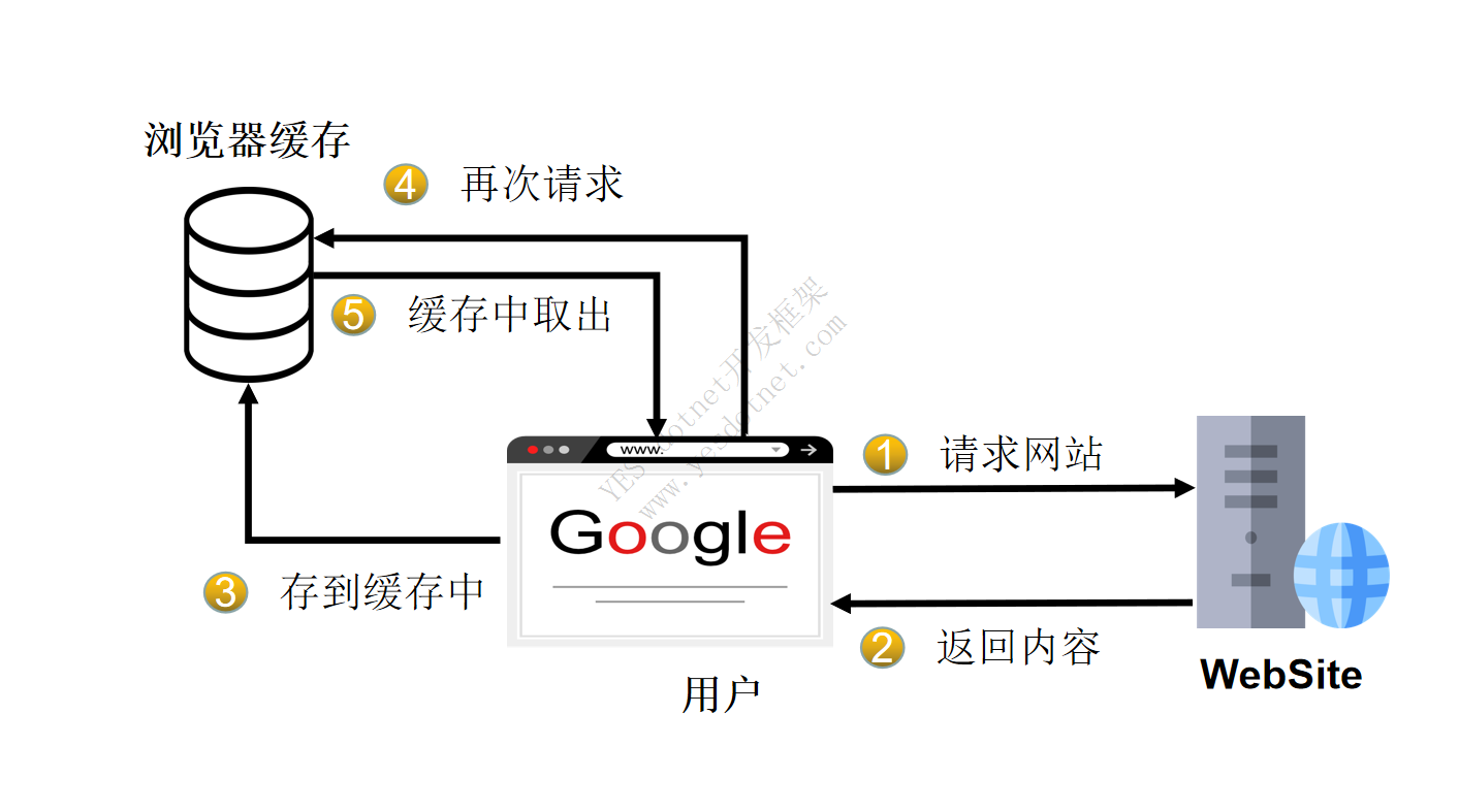 .NET Core ResponseCache 浏览器缓存