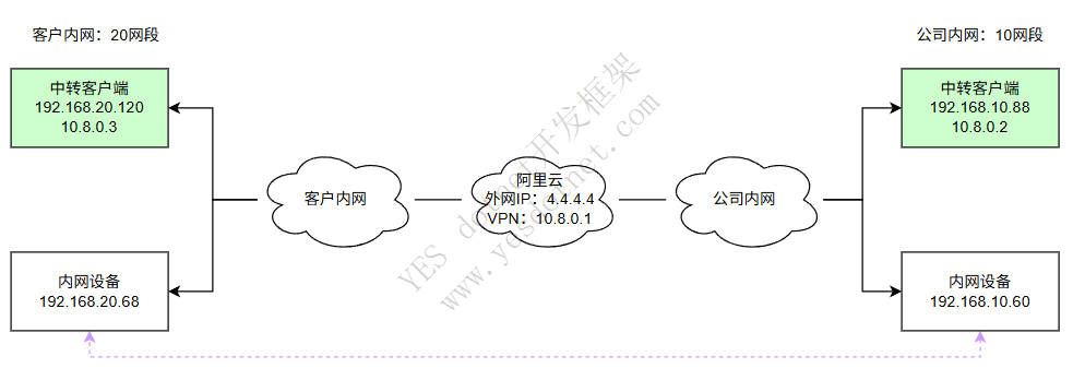 OpenVPN IP转发,路由转发
