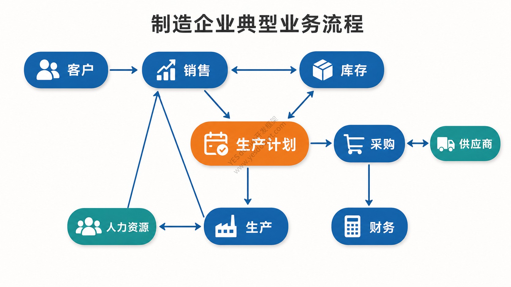 制造企业跨部门业务流程