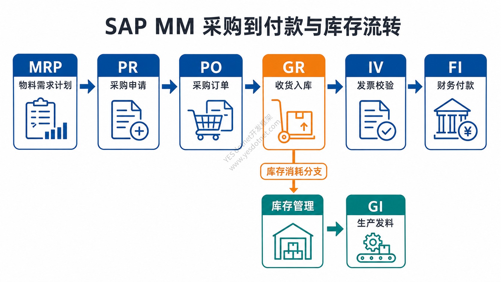 SAP MM 端到端流程概览