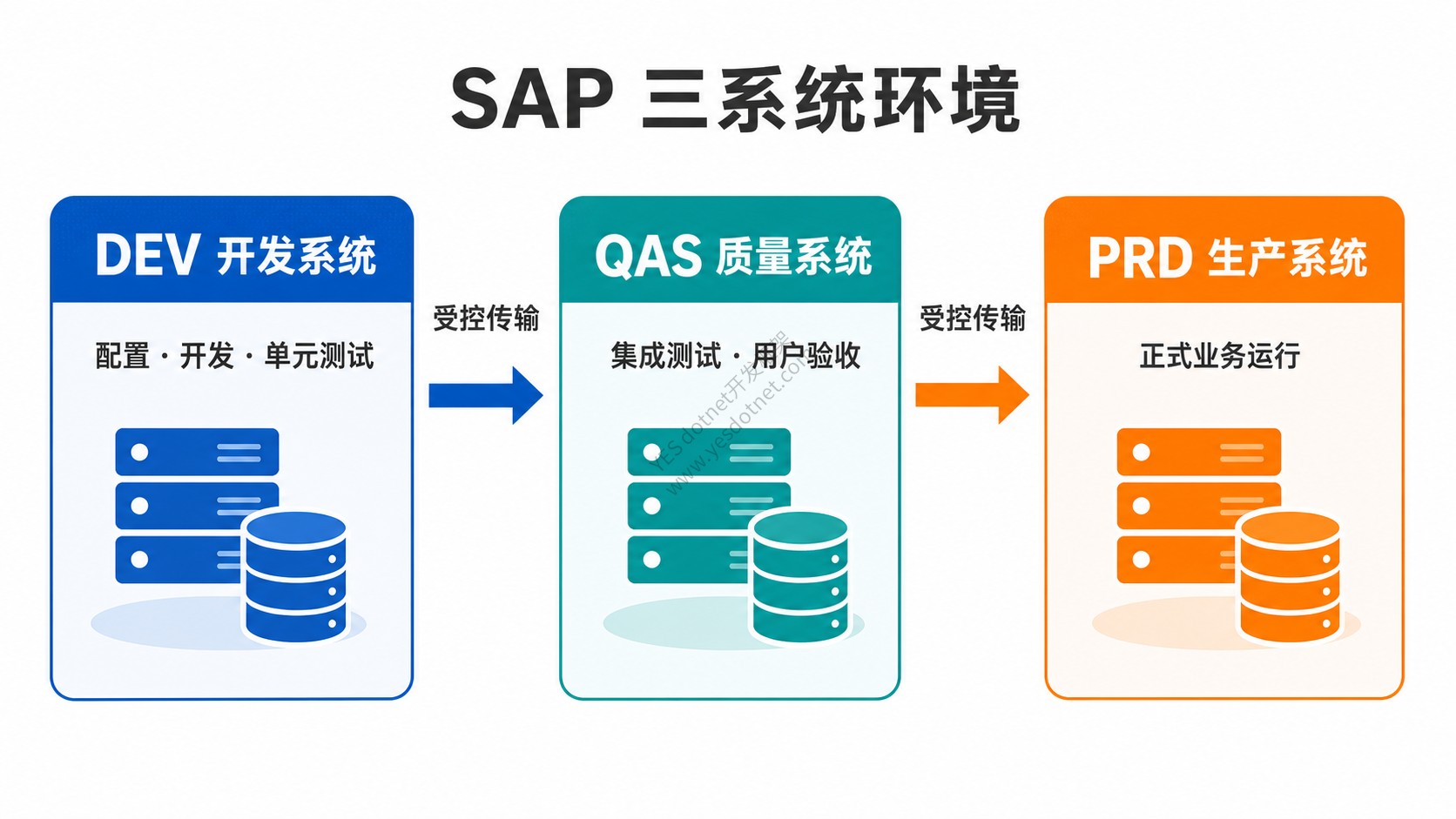 SAP 三系统环境