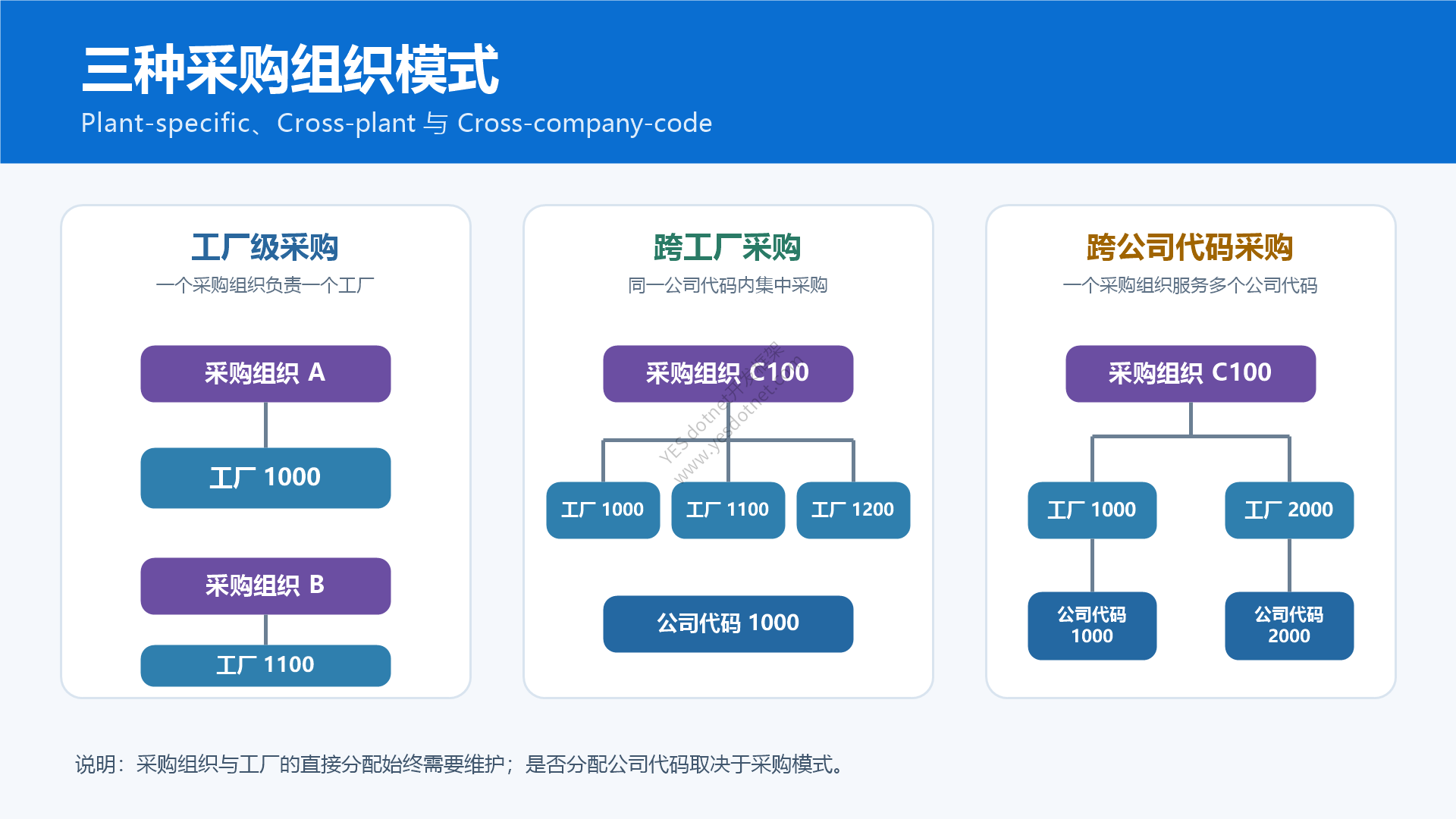 三种采购组织模式