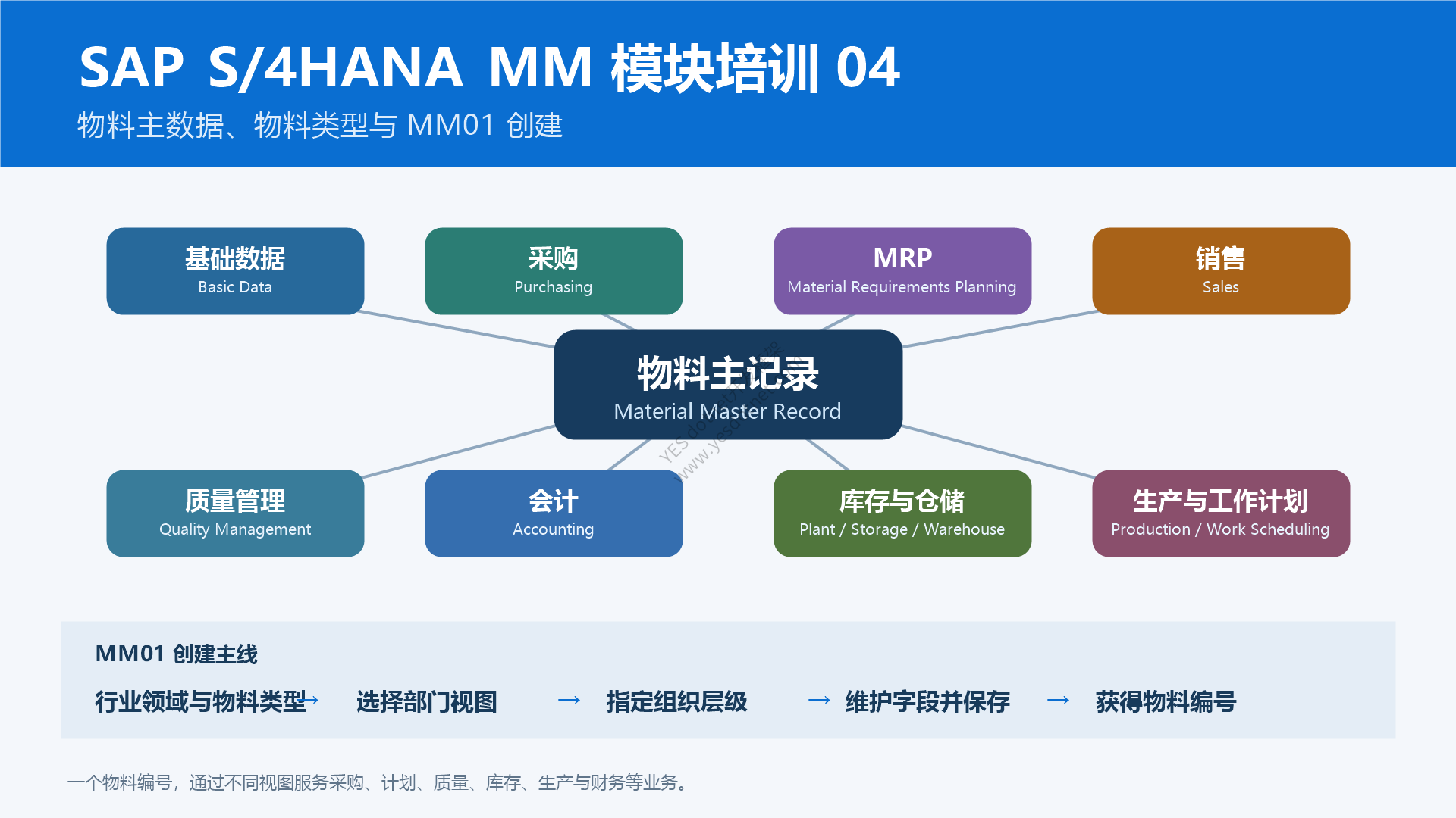 SAP S/4HANA MM 模块培训 04:物料主数据、物料类型与 MM01 创建