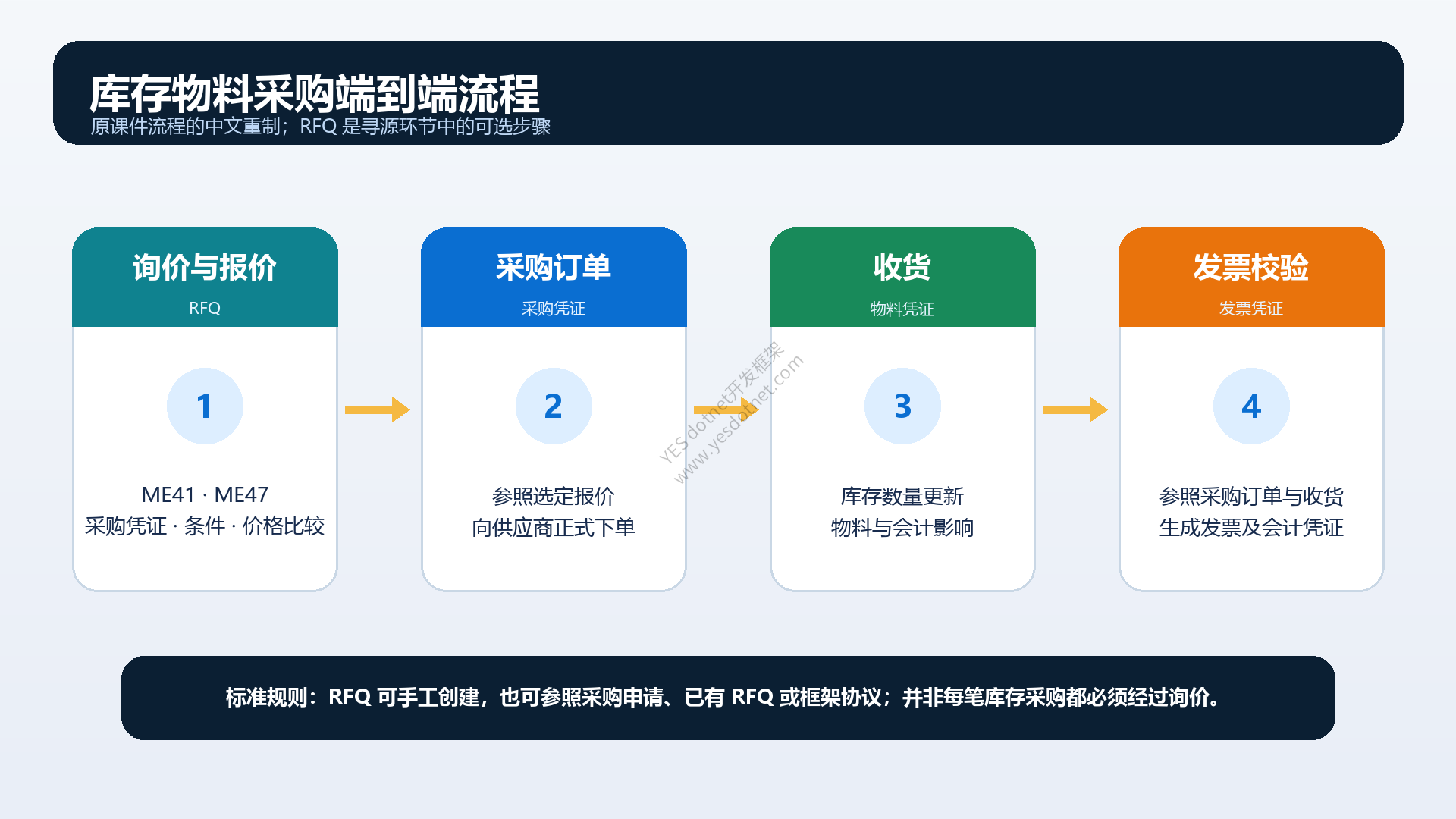 库存物料采购端到端流程