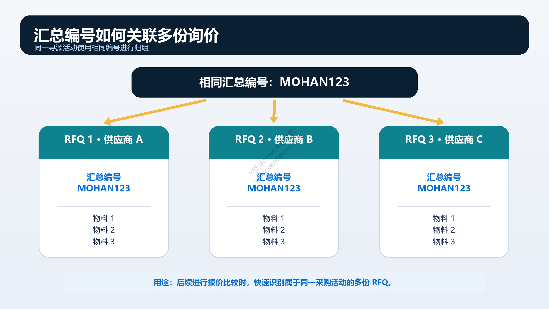 使用汇总编号关联多份 RFQ