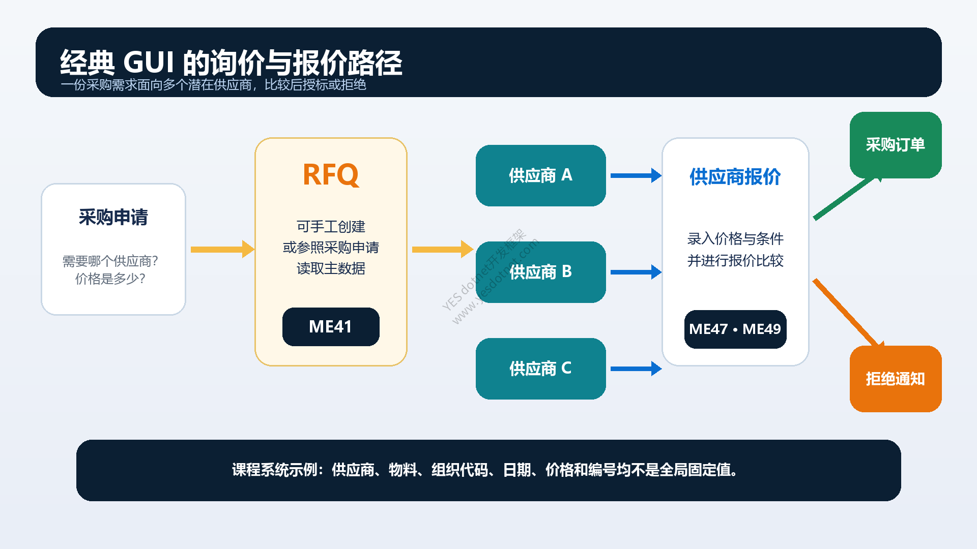 RFQ 寻源与供应商报价关系