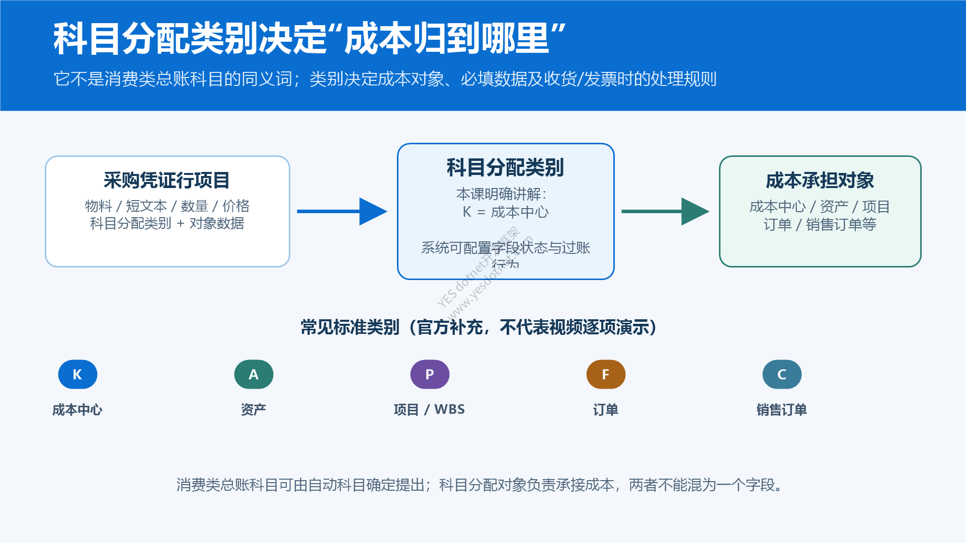 科目分配类别与成本承担对象