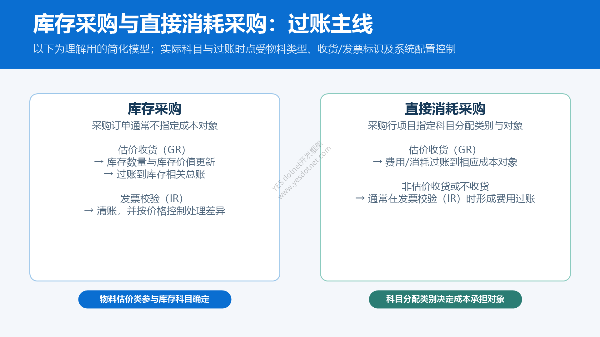 库存采购与直接消耗采购的过账主线