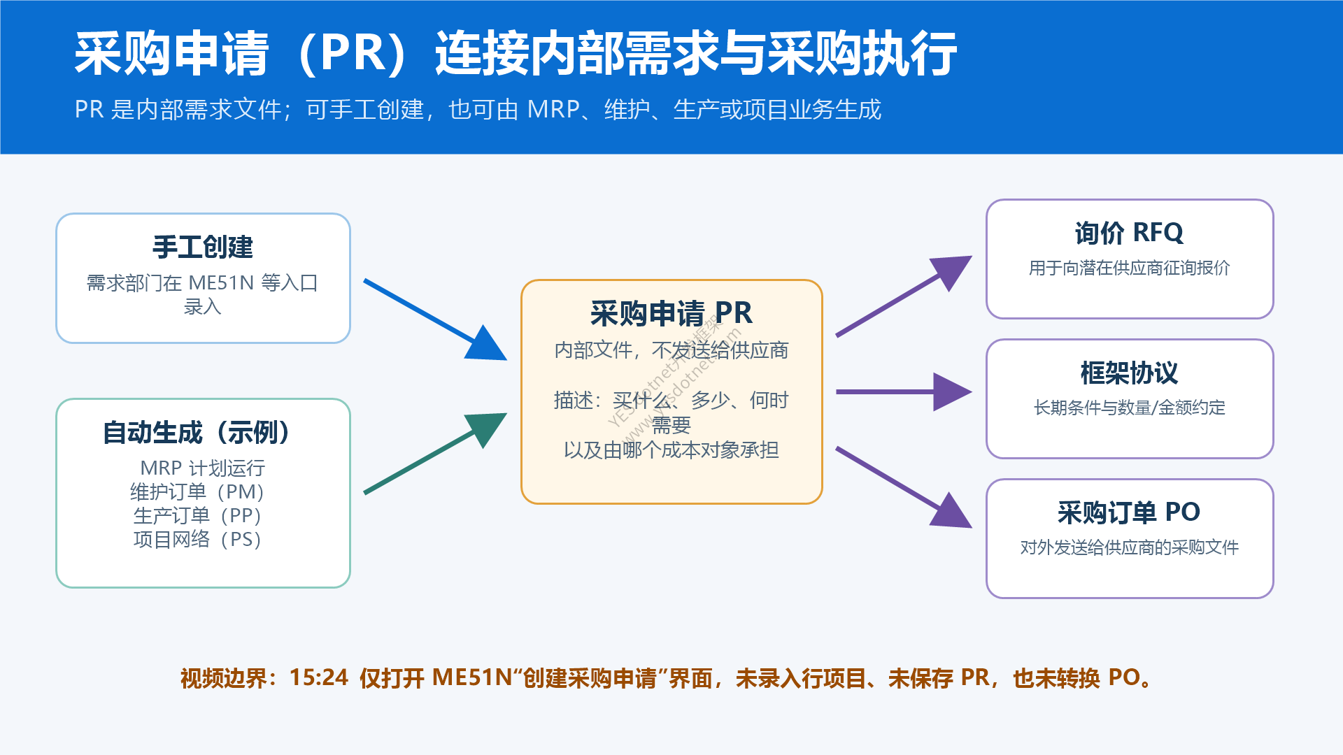 采购申请的来源与后续采购文件