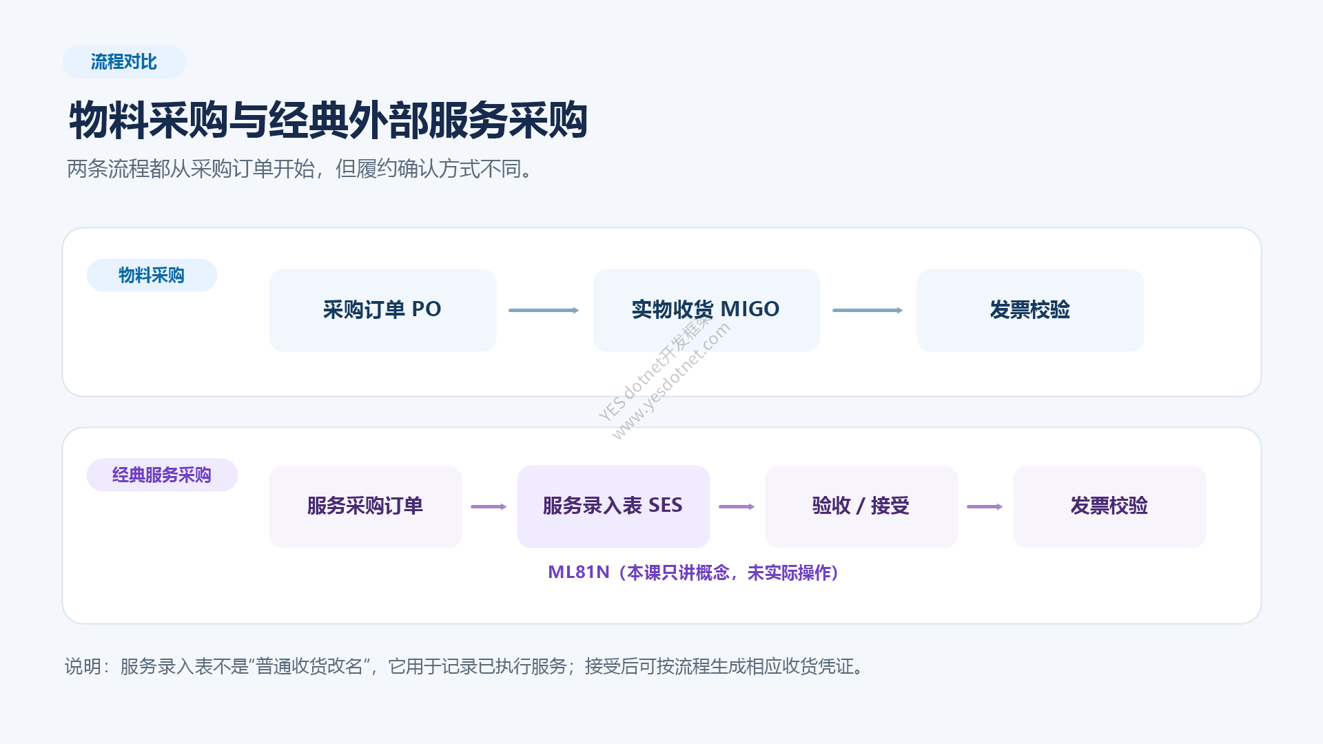 物料采购与经典外部服务采购流程对比