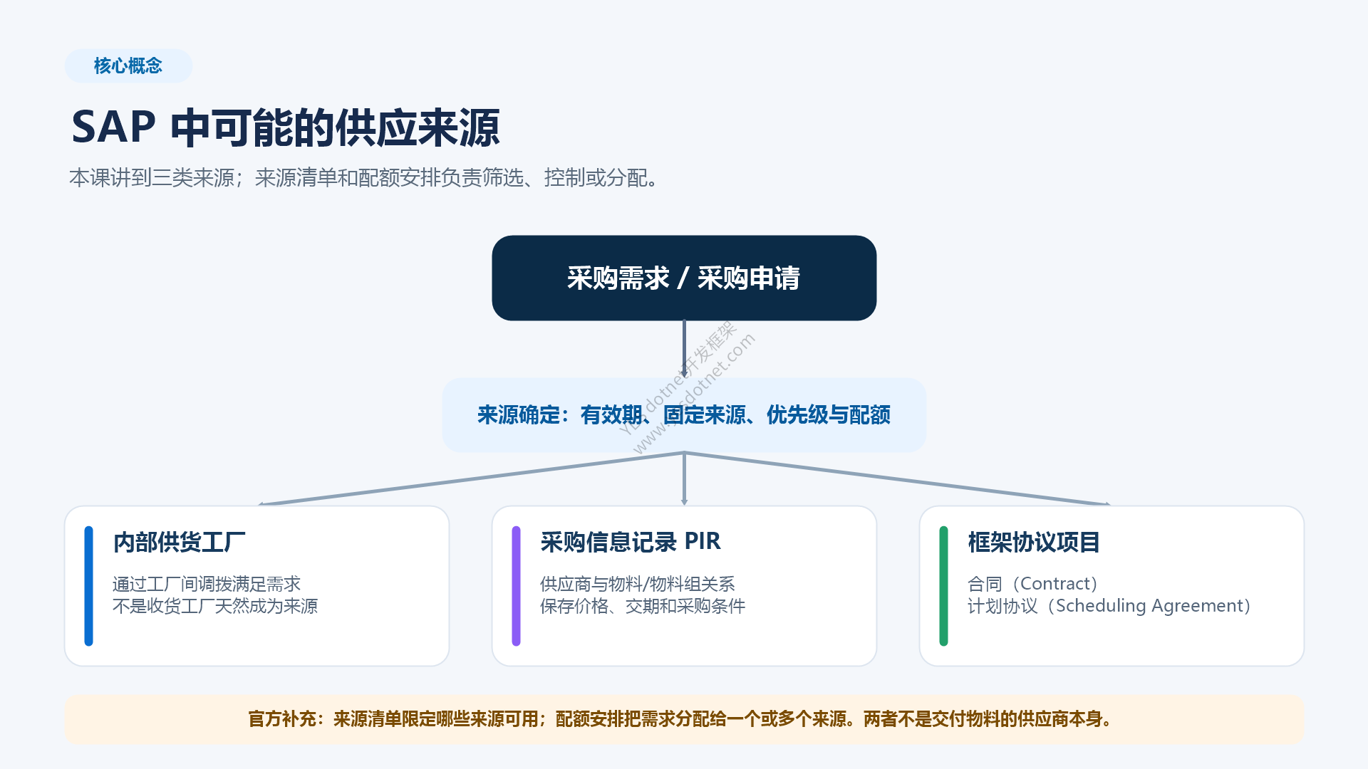 供应来源对象关系图