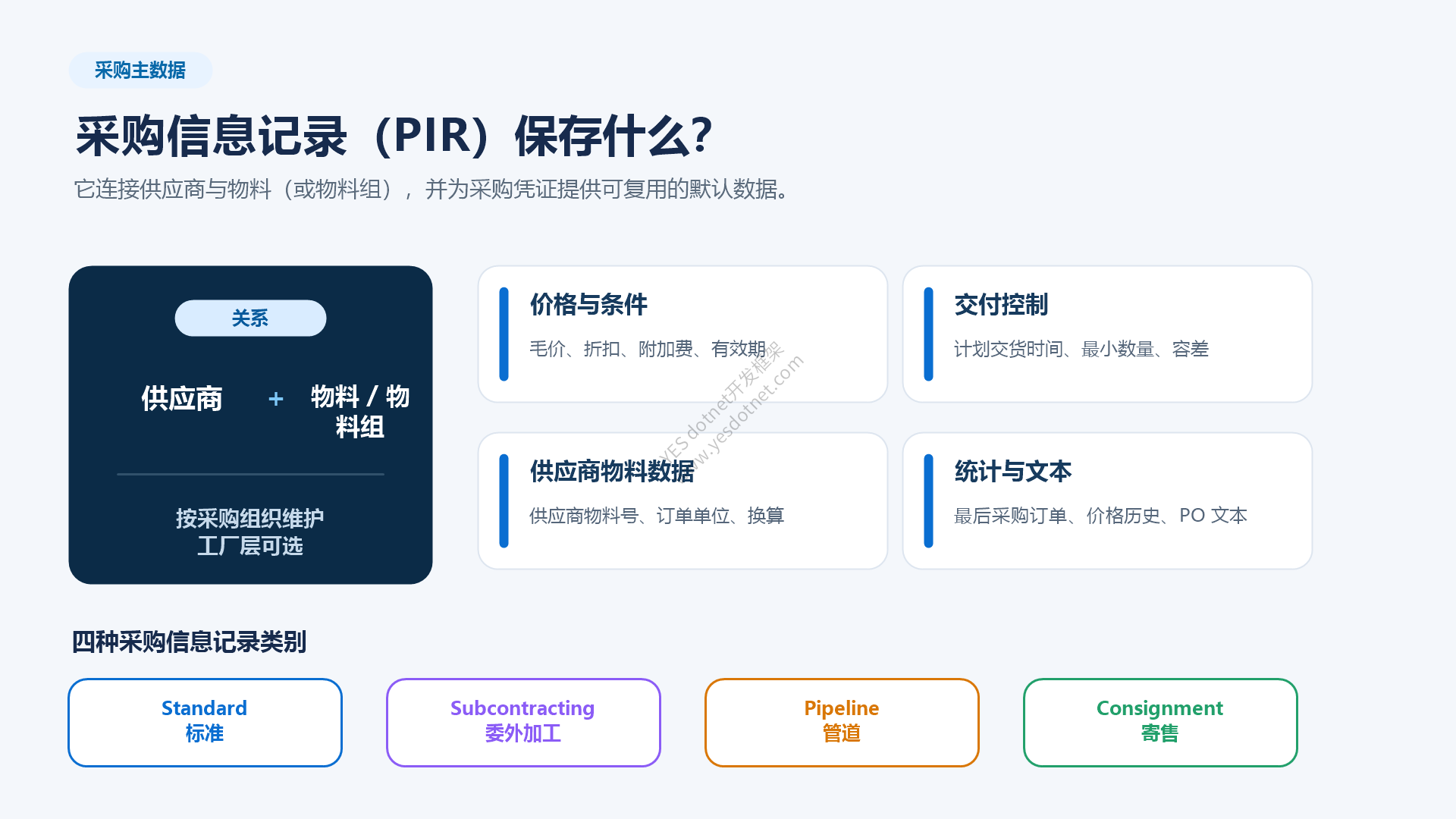 采购信息记录的内容与类型