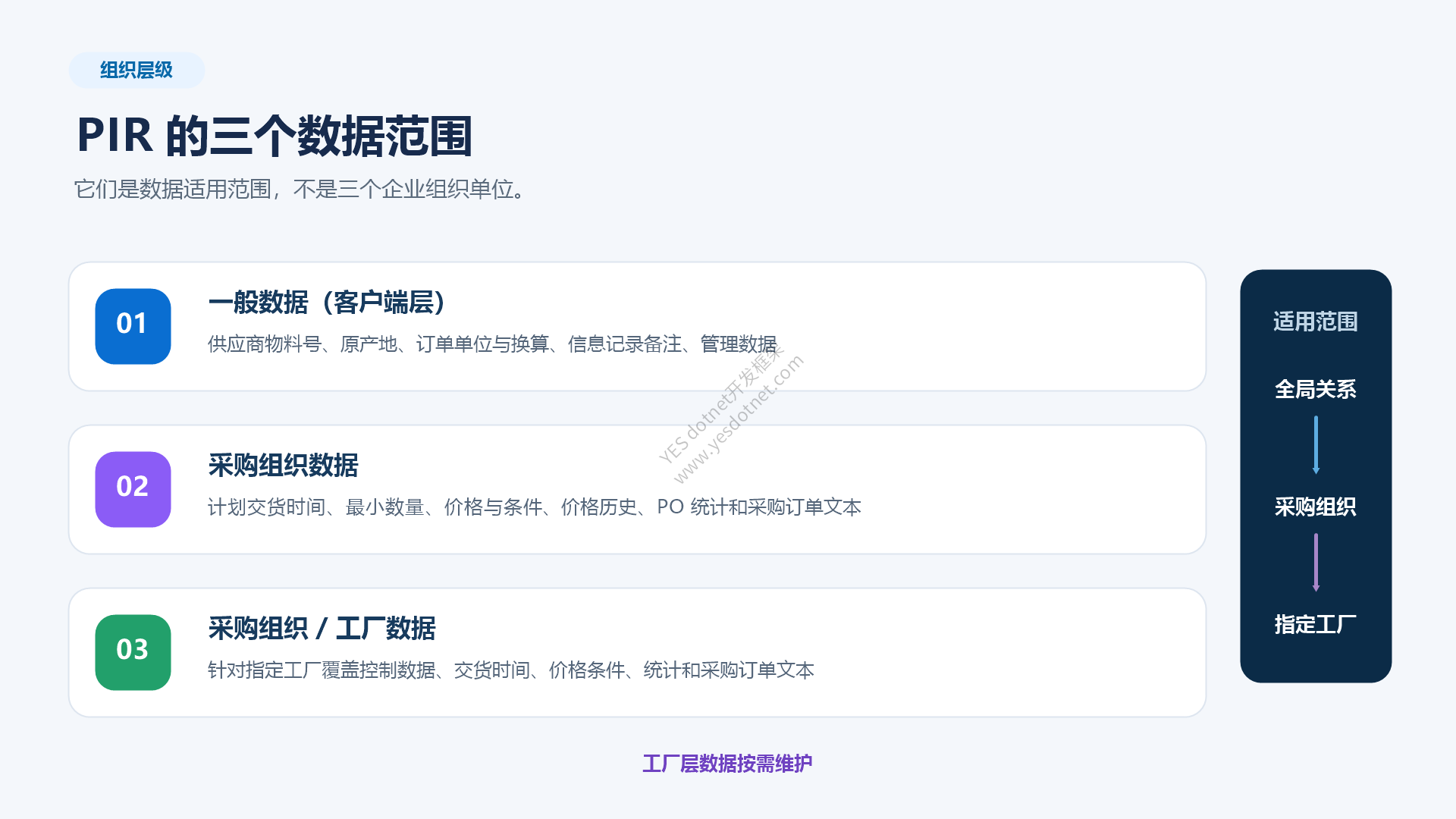 采购信息记录的数据范围