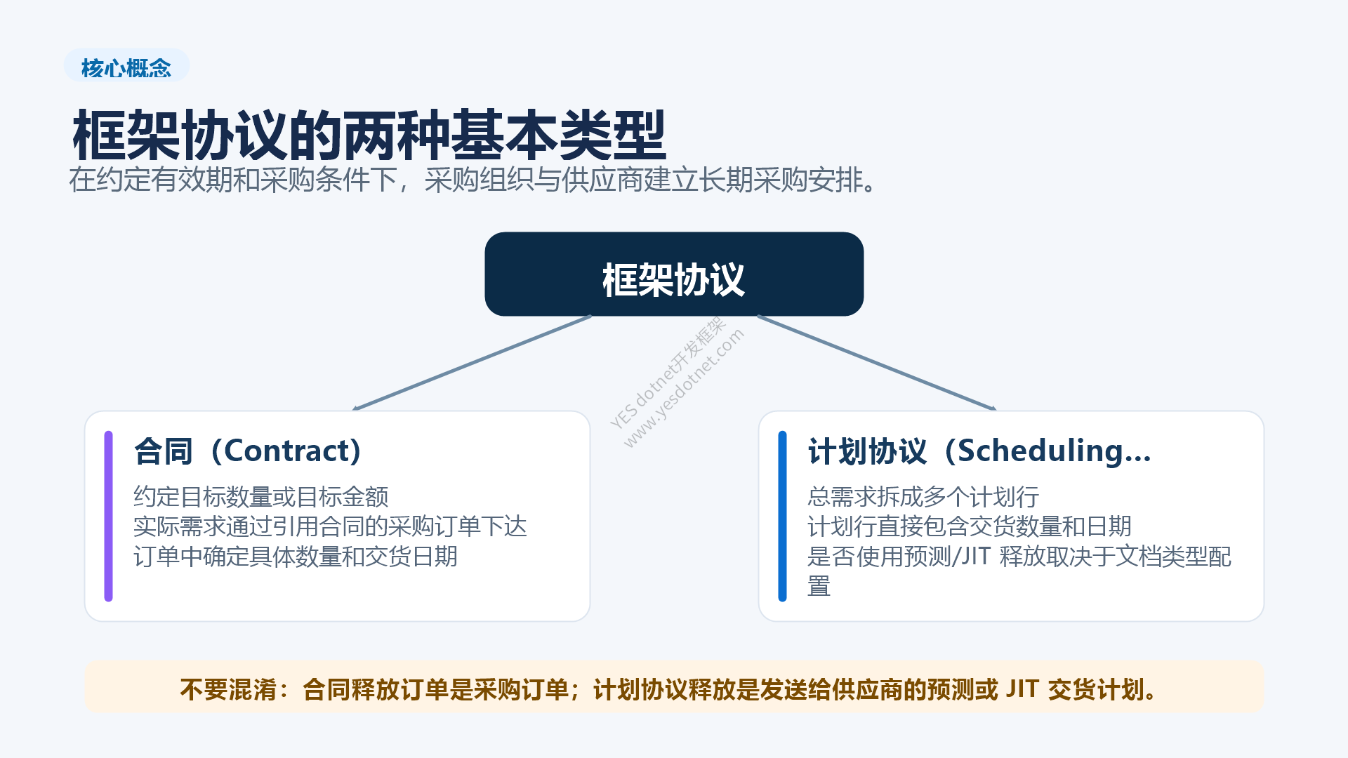 框架协议的两种基本类型