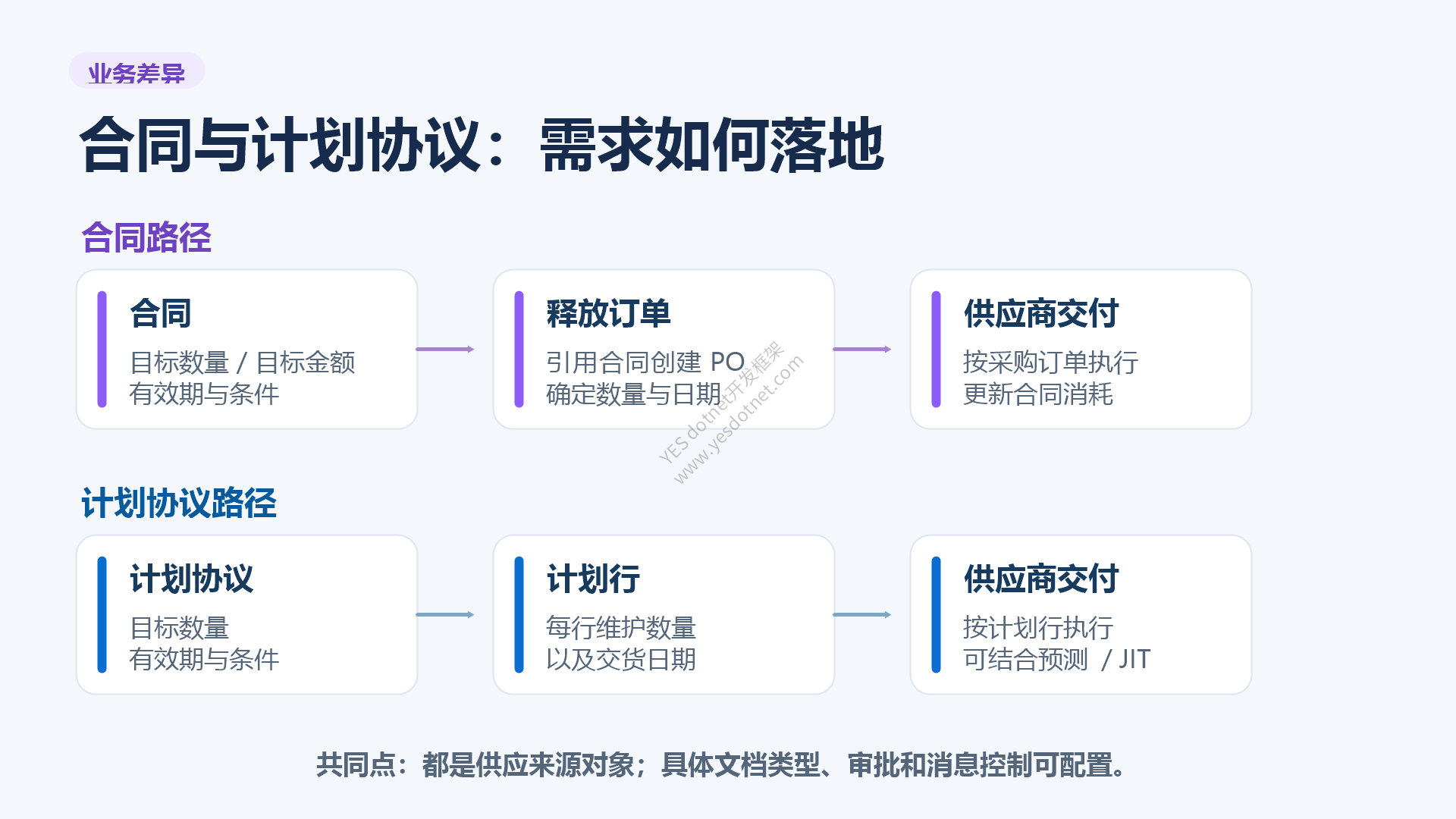 合同与计划协议的执行路径