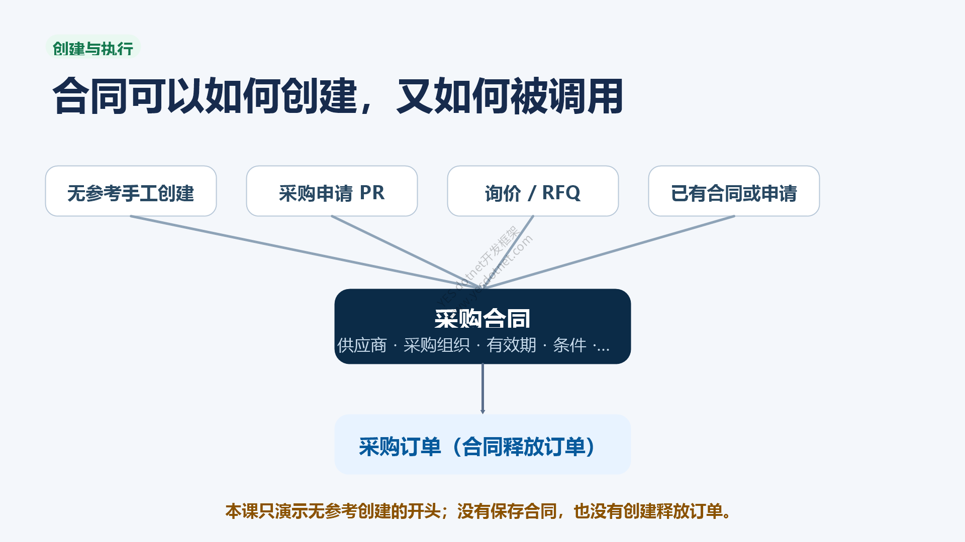 采购合同的创建来源和释放路径