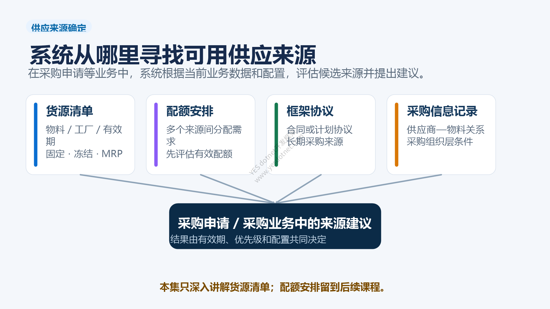 供应来源确定会评估货源清单、配额安排、框架协议与采购信息记录