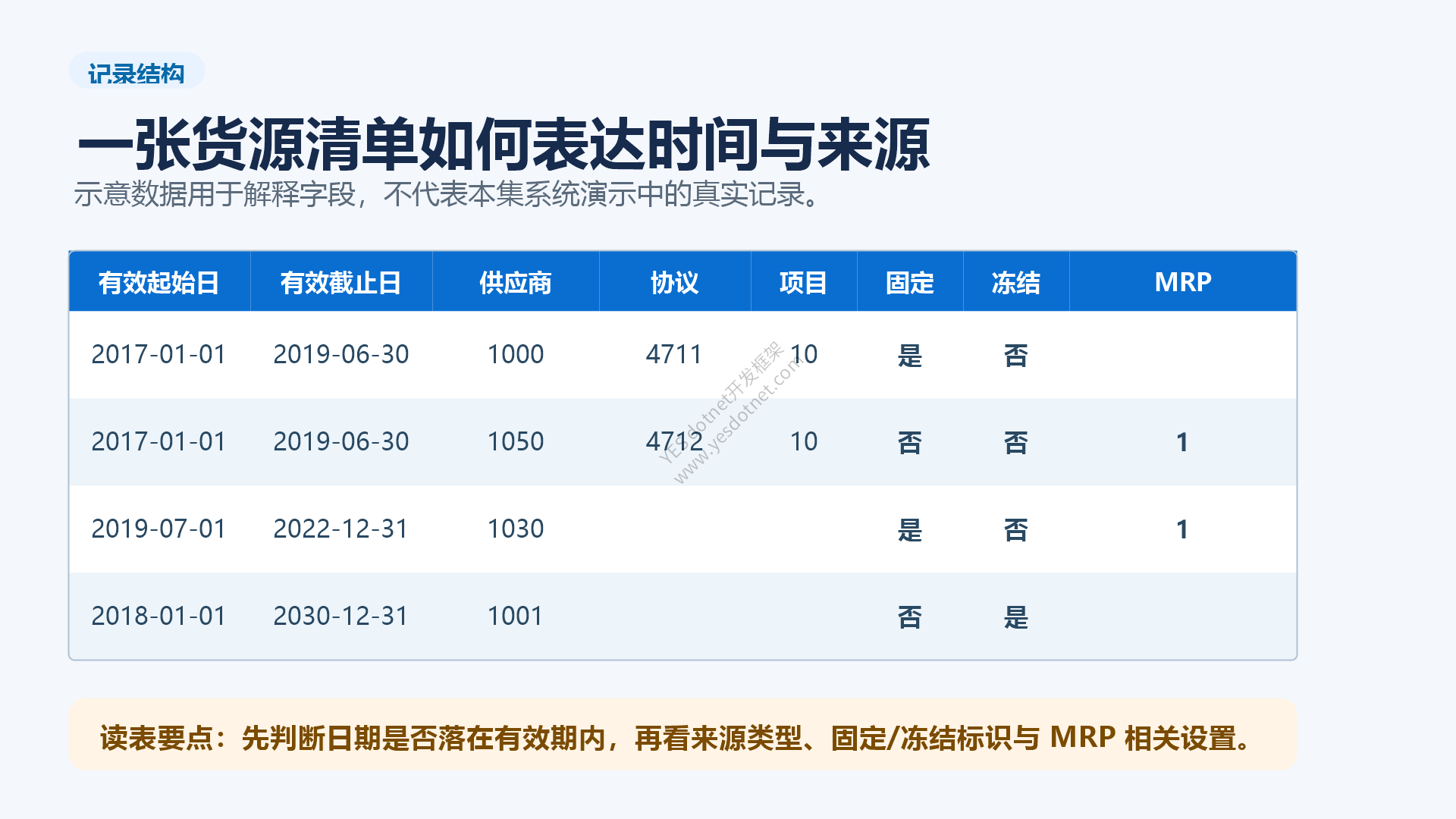 中文重做的货源清单示例:有效期、供应商、协议、固定、冻结与 MRP