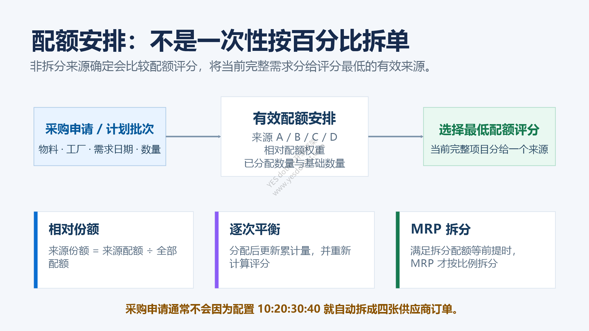 配额安排的标准工作方式