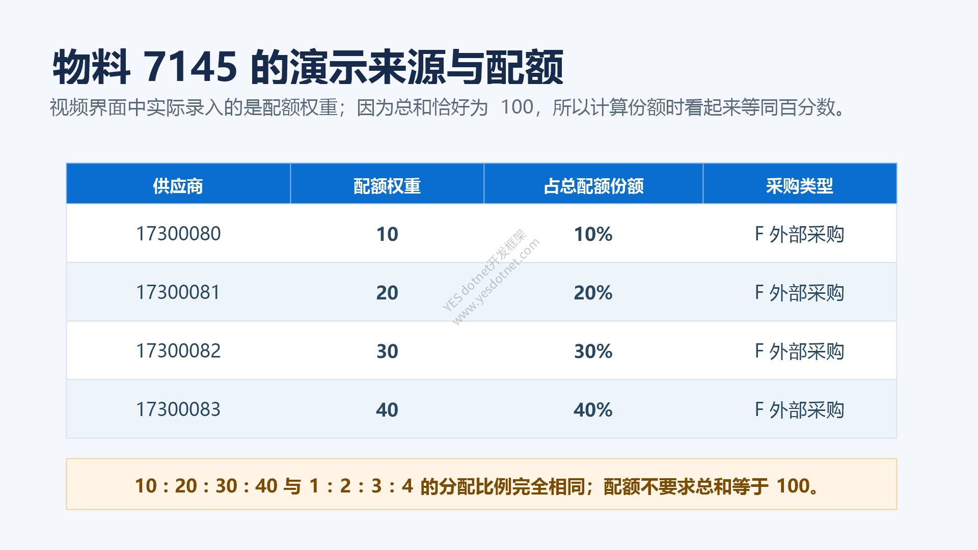 物料 7145 的供应商和配额示例