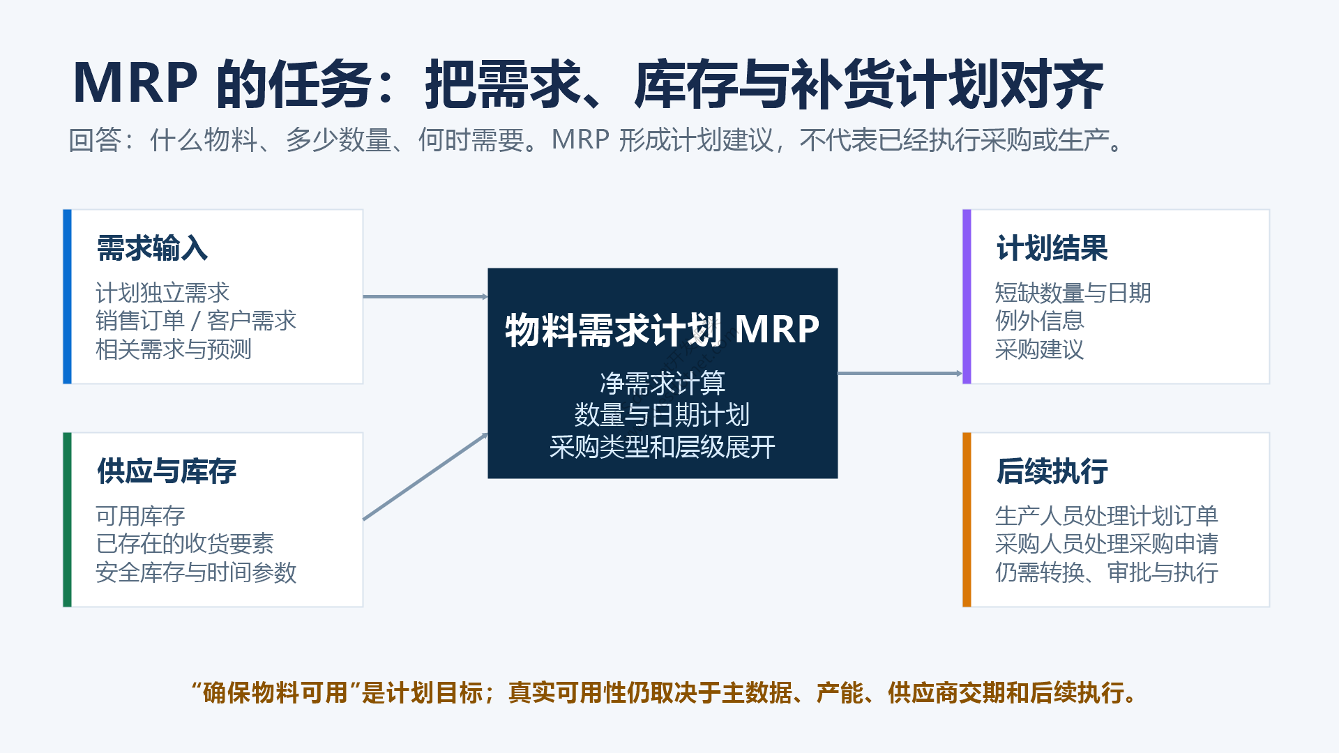 MRP 的输入、计算和计划结果