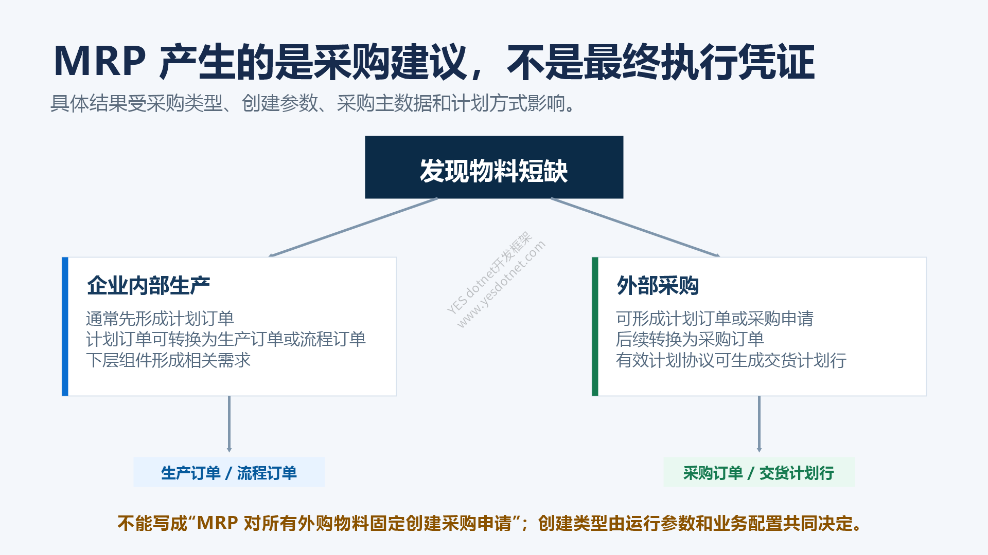 MRP 采购建议与后续执行分支