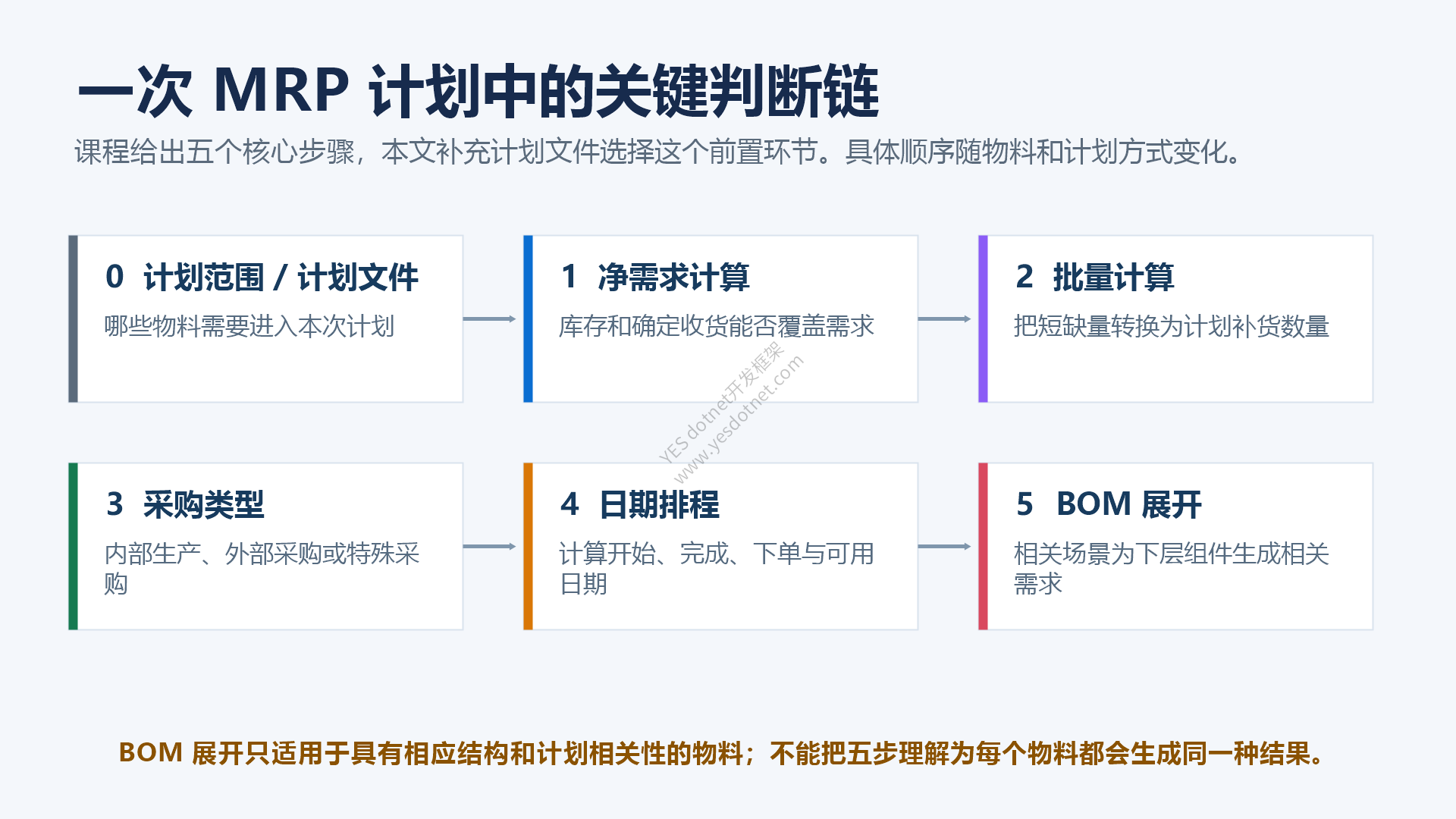 MRP 关键判断链