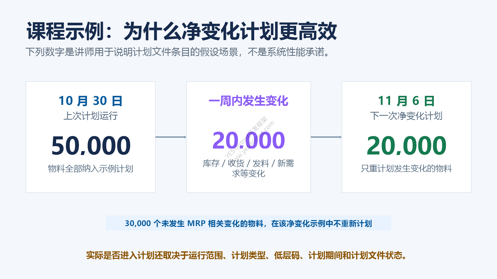 50,000 个物料的净变化计划示例