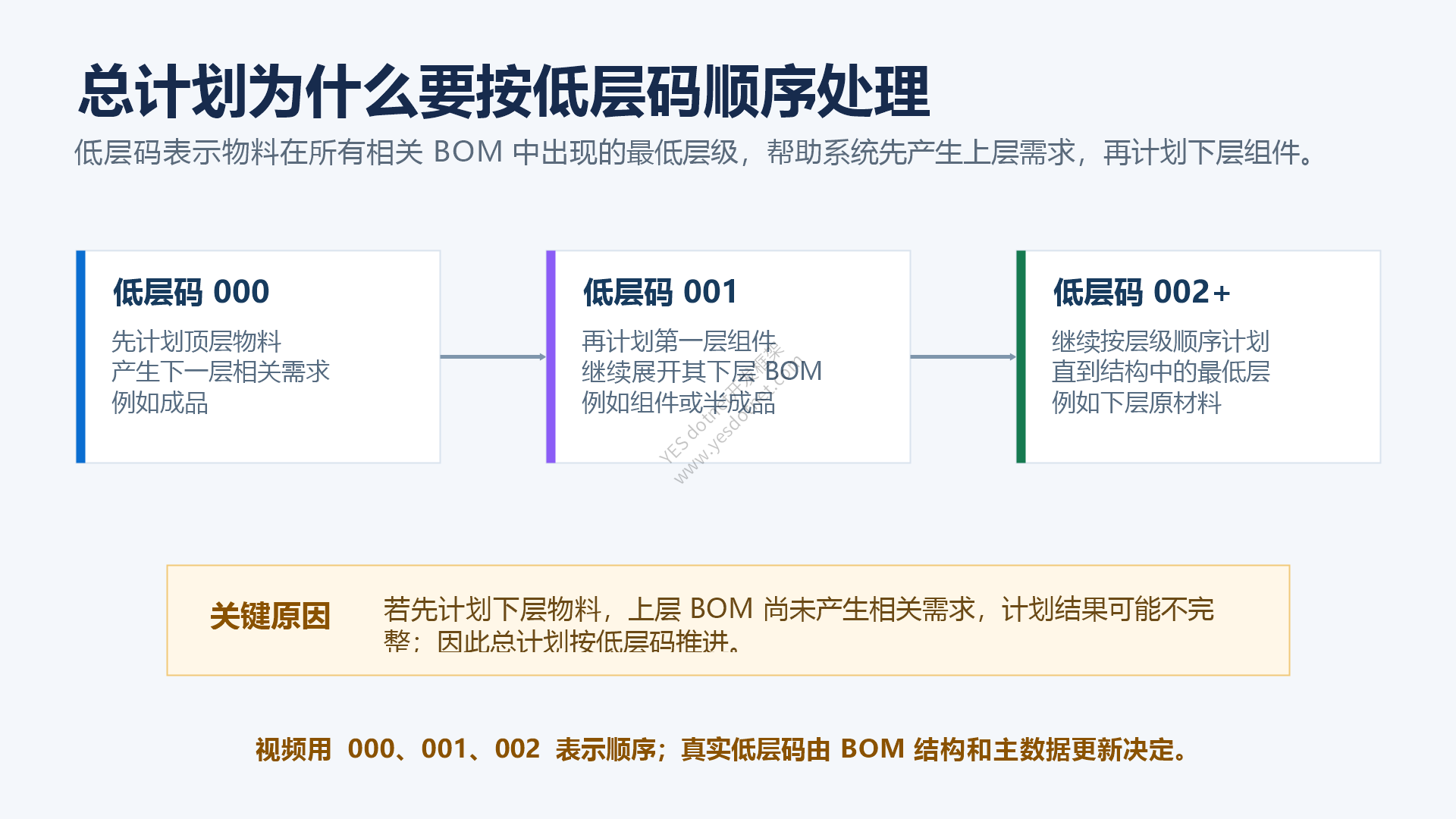 MRP 按低层码顺序处理
