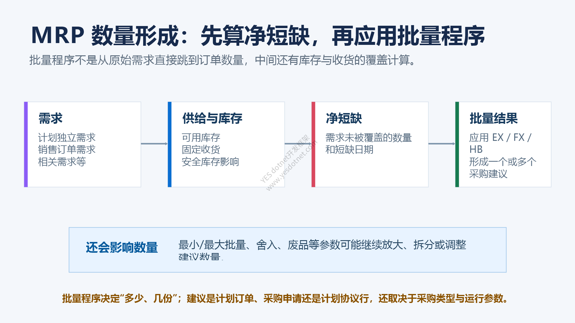 MRP 从需求到批量结果的计算链