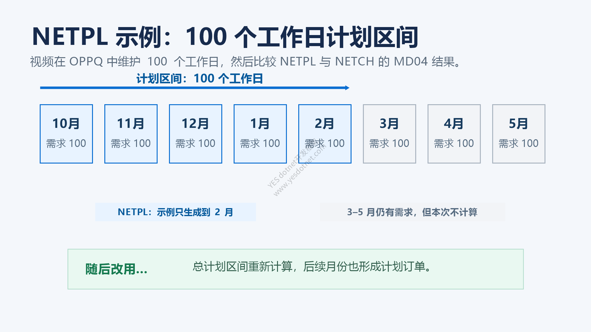 NETPL 100 个工作日计划区间示意