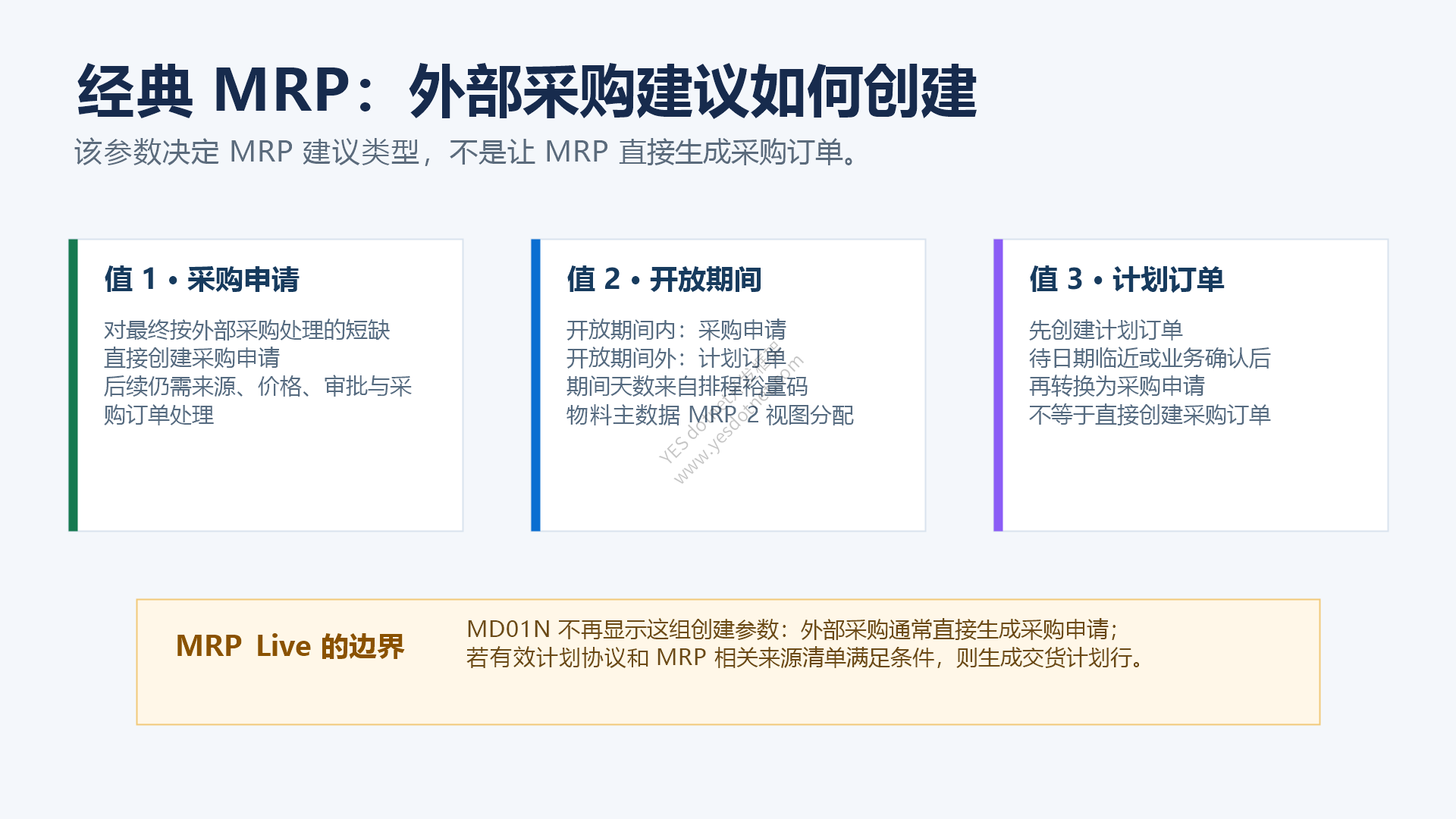 经典 MRP 的外部采购建议创建方式