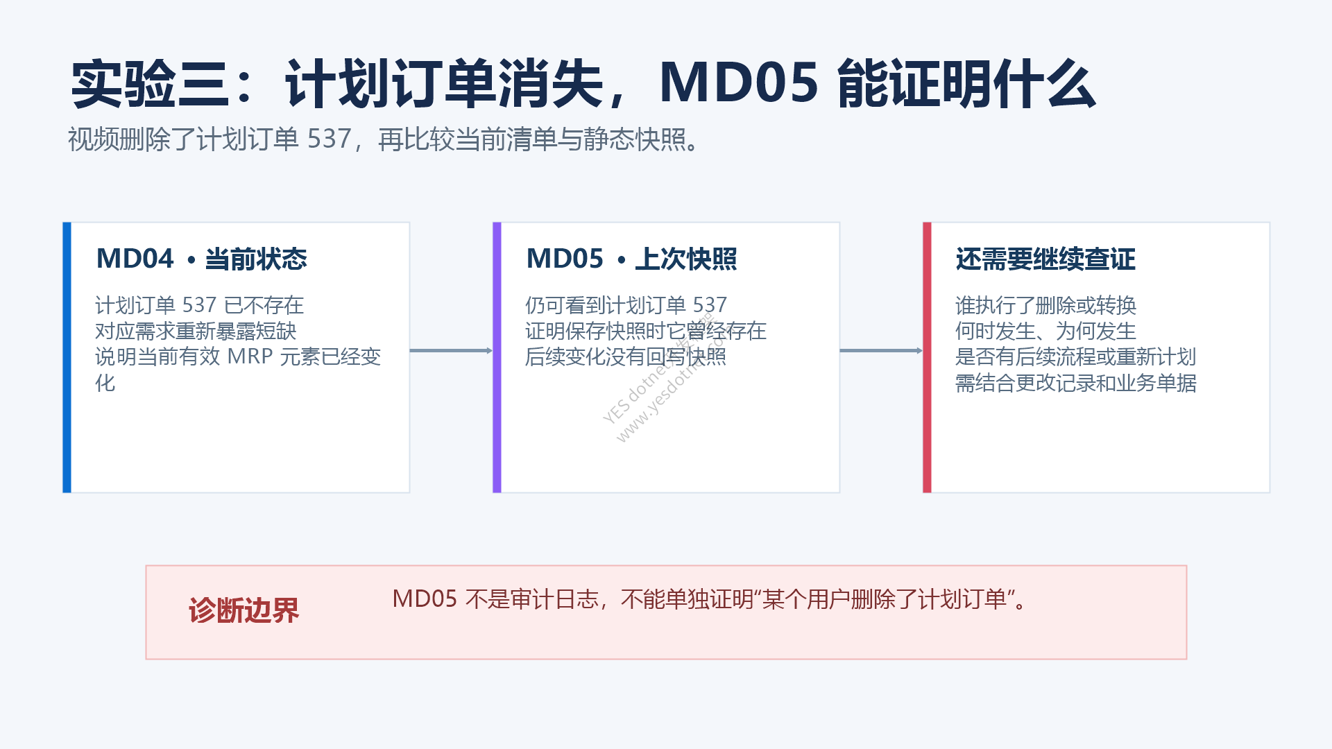 用MD04与MD05诊断计划订单变化