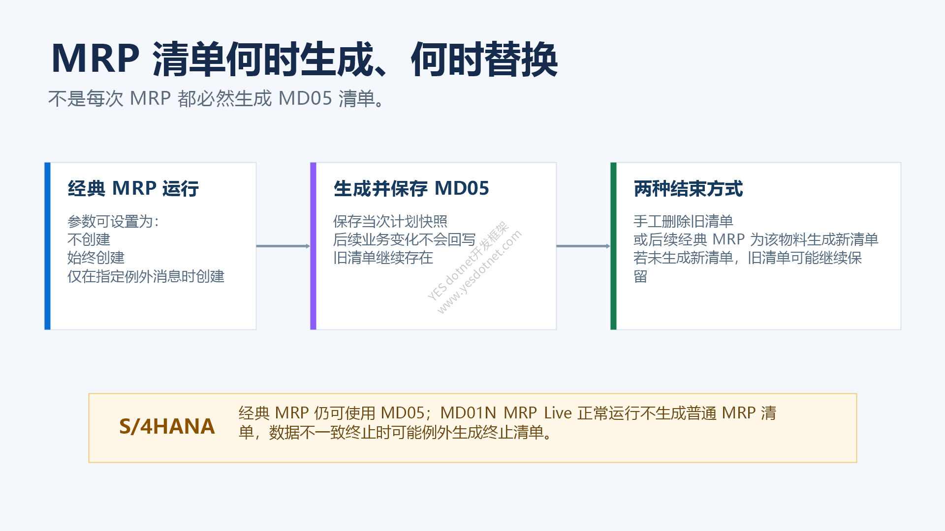 MRP清单的生成、保留与替换逻辑