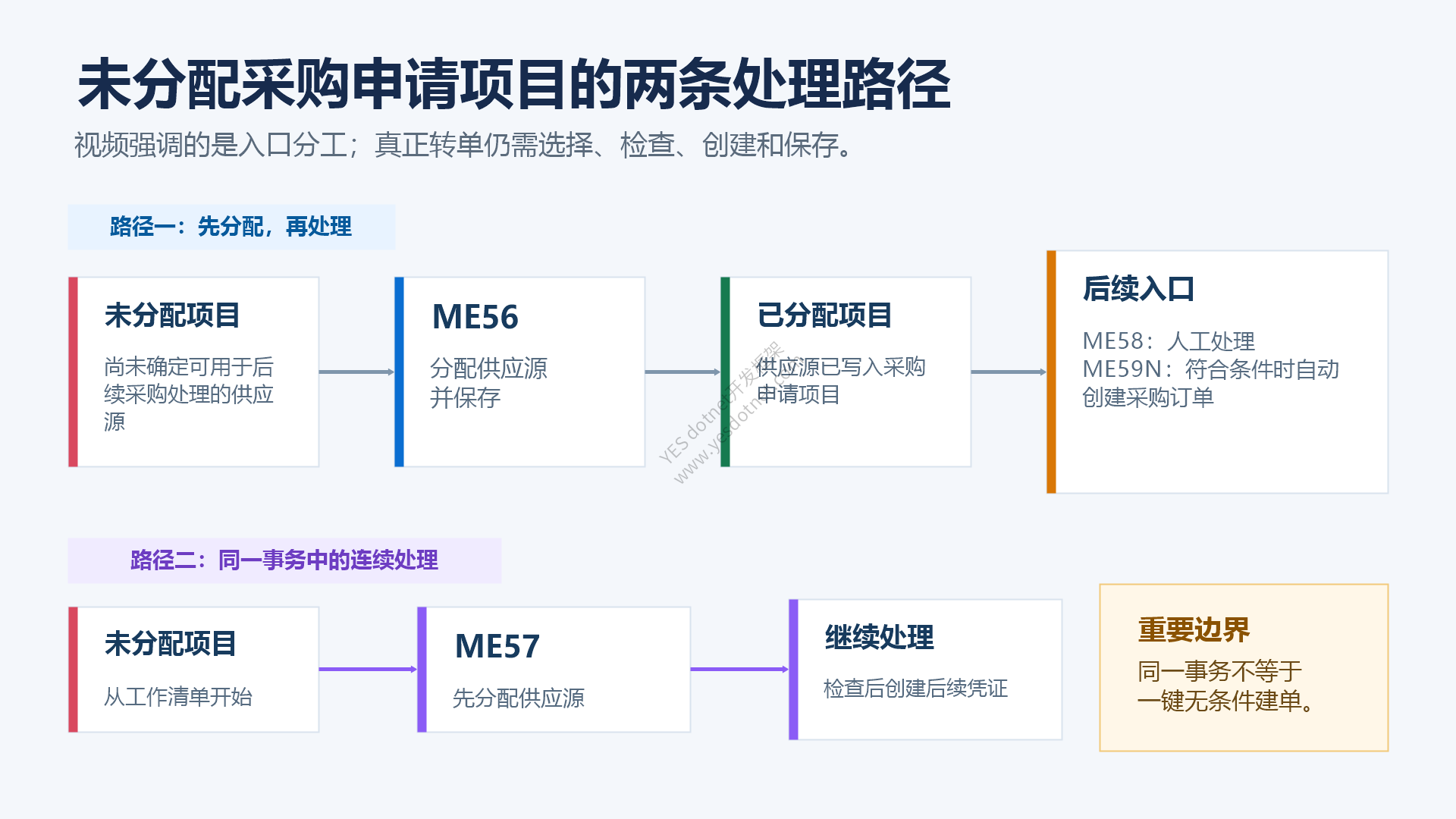 采购申请供应源分配与后续处理的两条路线
