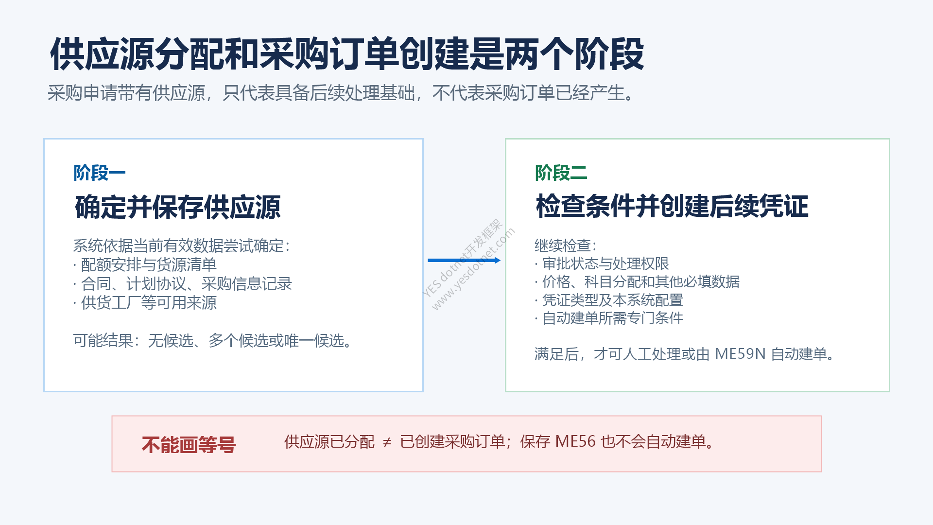 供应源分配与采购订单创建是两个阶段