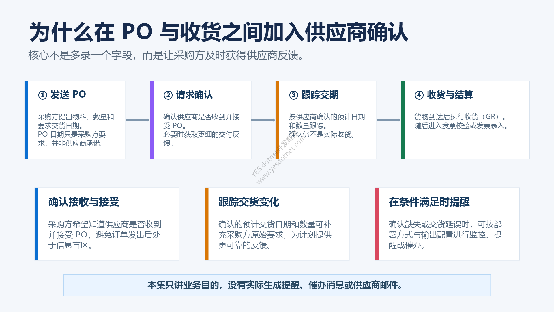 采购订单发出后的三项监控需求
