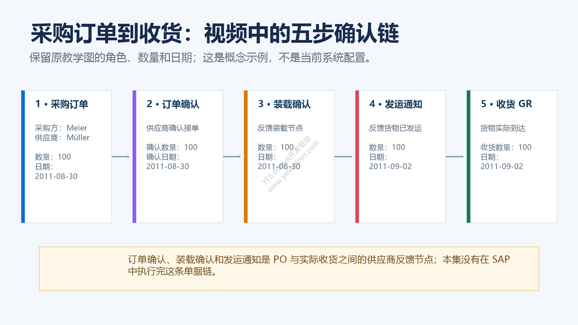 采购订单、订单确认、装载确认、发运通知与收货流程