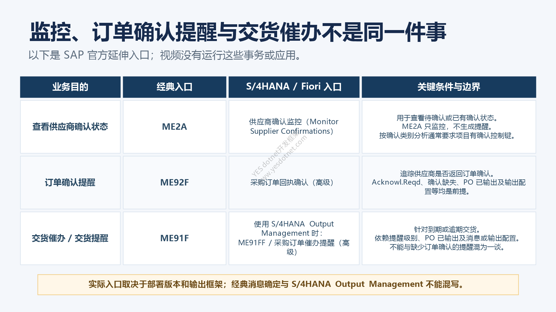 确认监控、订单确认提醒与交货催办的入口和边界