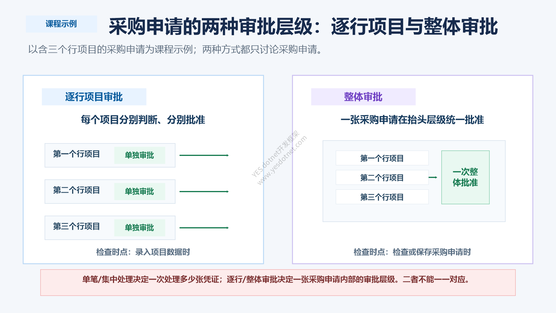 三个行项目分别释放与整张采购申请整体释放的对比