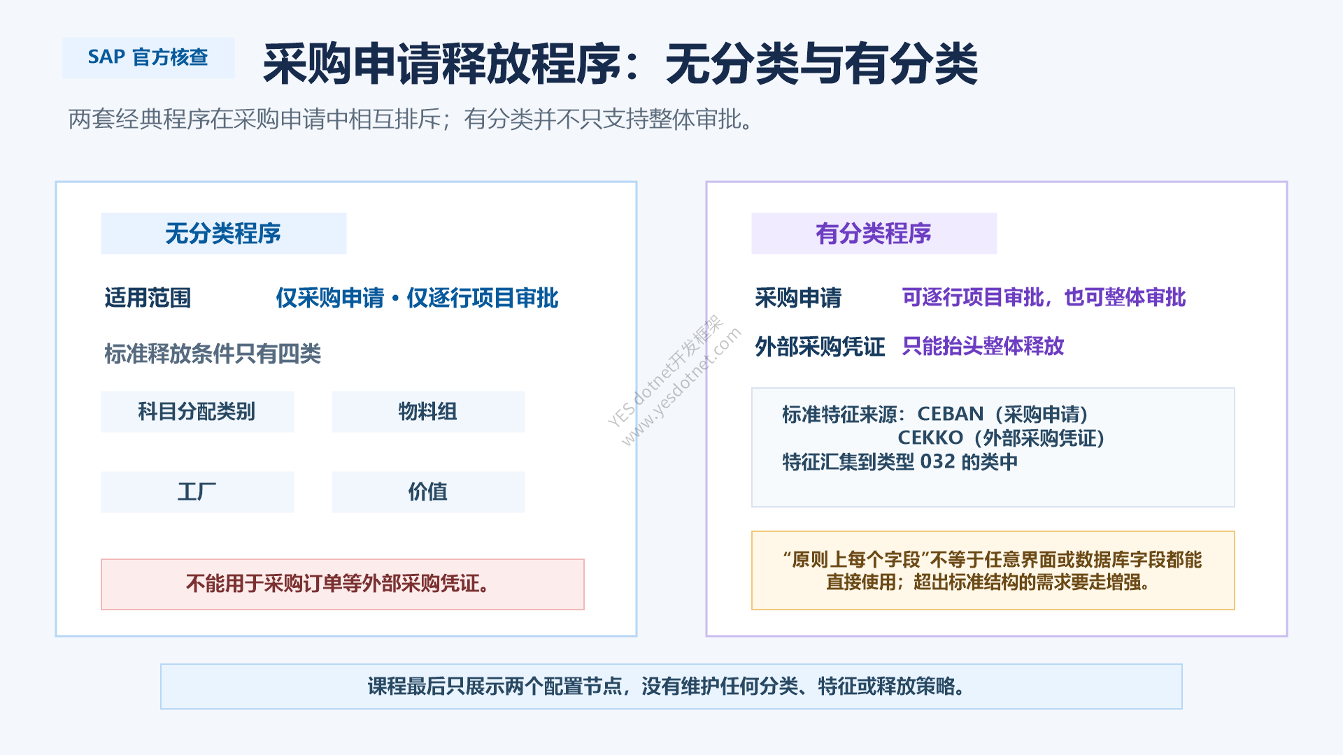 采购申请无分类与有分类释放程序对比