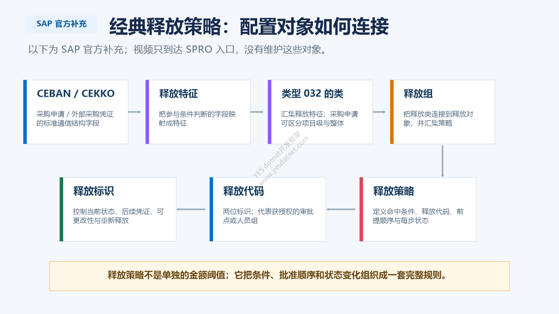 经典释放策略对象关系:特征、类、释放组、释放代码、释放标识与策略