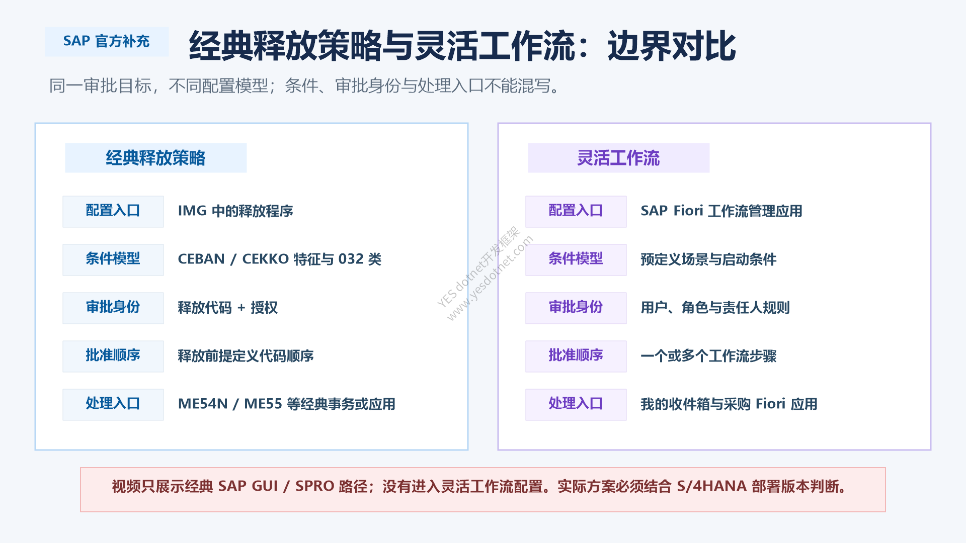 经典释放策略与 Flexible Workflow 的配置及审批边界