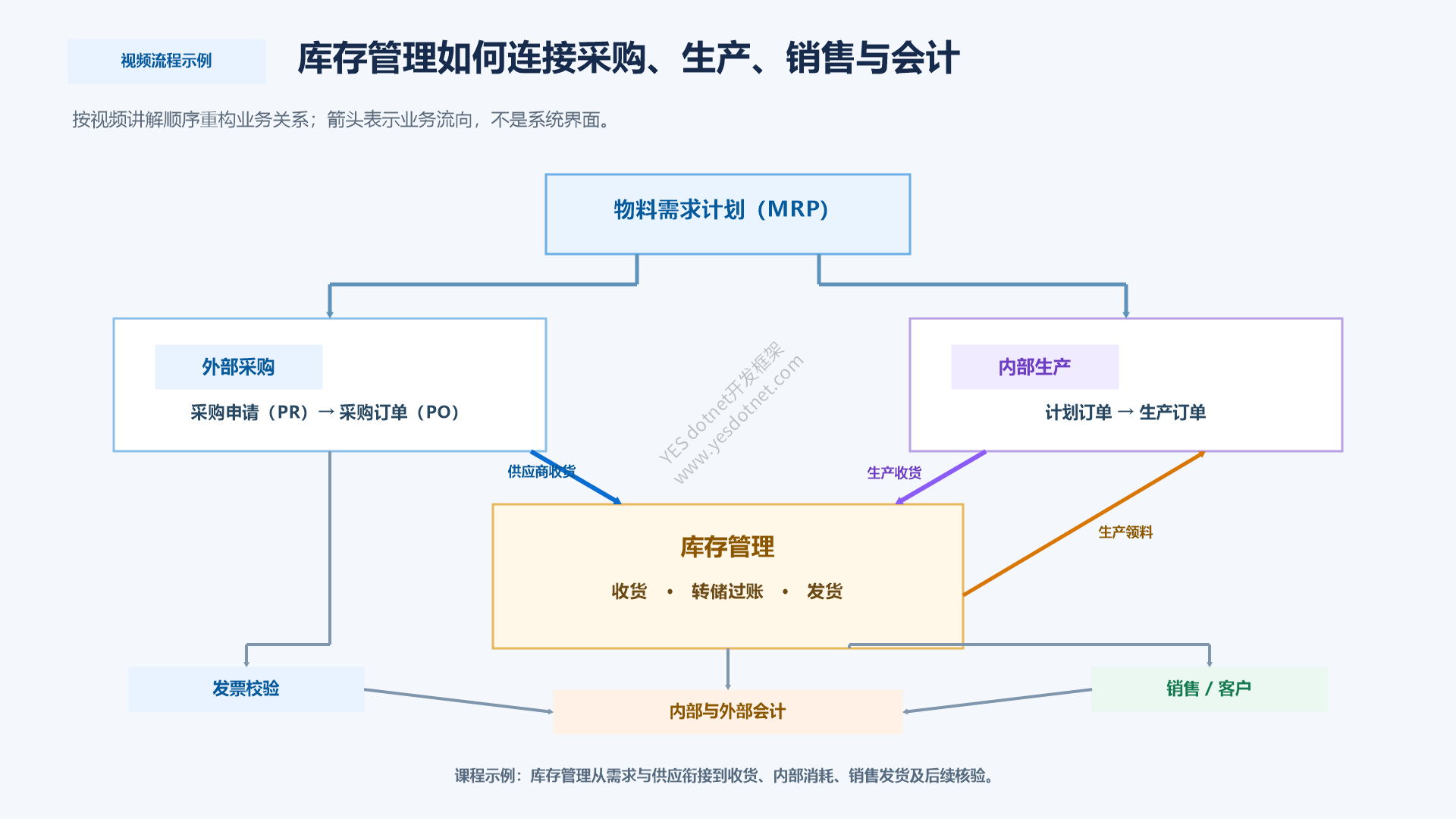 库存管理与采购、生产、销售的业务集成