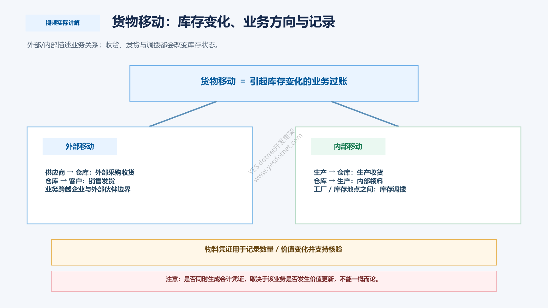 货物移动的基本概念:数量、位置、类型与状态变化