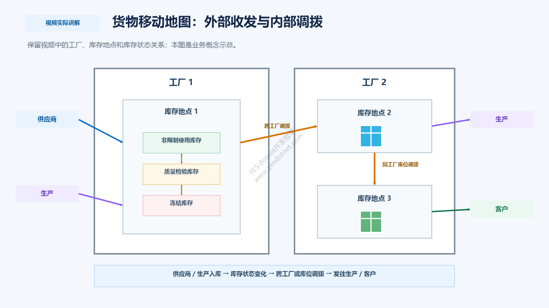 外部与内部货物移动业务地图