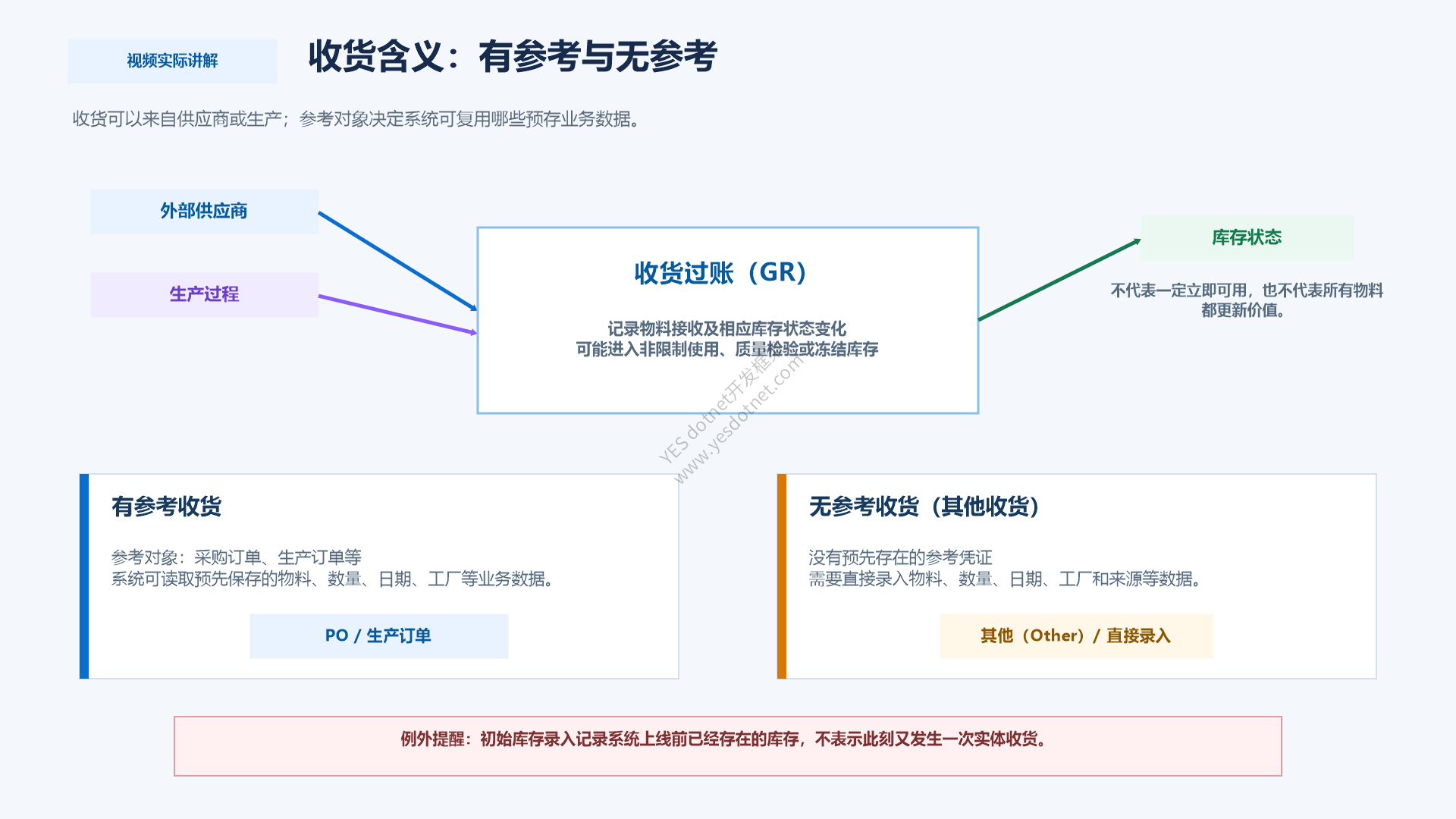 SAP 库存管理中的收货:来源以及有参照与无参照路径