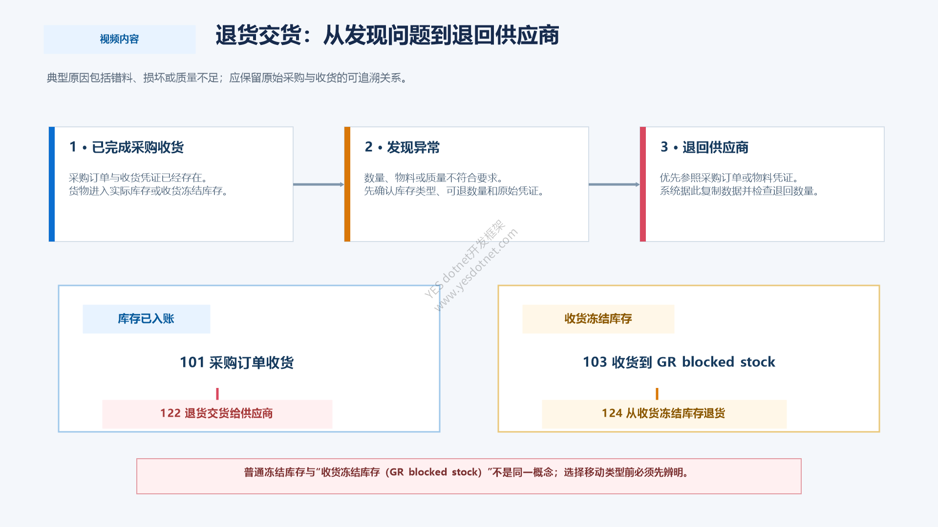 退货交货:从发现问题到退回供应商